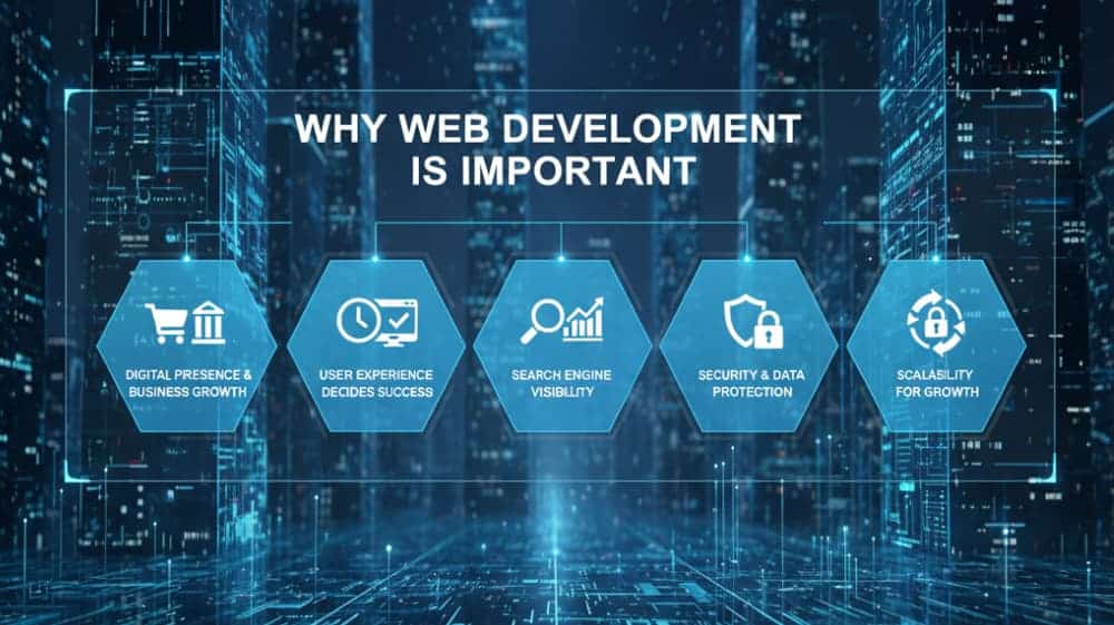 Why Web Development Is Important